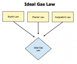 A quick diagram to explain where the Ideal Gas Law comes from.